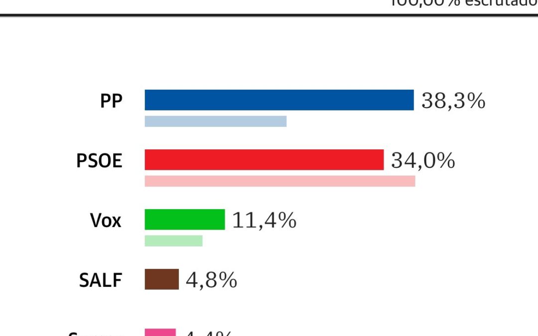 El Partido Popular gana las elecciones europeas